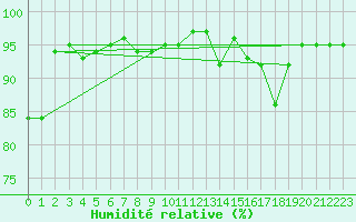 Courbe de l'humidit relative pour Hestrud (59)