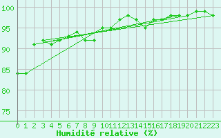 Courbe de l'humidit relative pour Walney Island