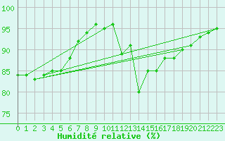 Courbe de l'humidit relative pour Crest (26)