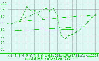 Courbe de l'humidit relative pour Humain (Be)