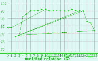 Courbe de l'humidit relative pour Gurteen