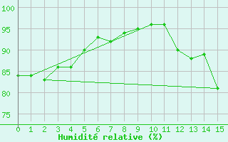 Courbe de l'humidit relative pour Cos (09)