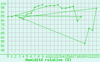 Courbe de l'humidit relative pour Aultbea
