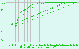 Courbe de l'humidit relative pour Chlons-en-Champagne (51)