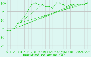 Courbe de l'humidit relative pour Elsenborn (Be)