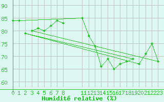 Courbe de l'humidit relative pour Anvers (Be)