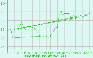Courbe de l'humidit relative pour Brize Norton