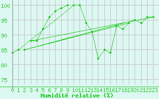 Courbe de l'humidit relative pour La Fretaz (Sw)