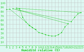 Courbe de l'humidit relative pour Tarnow
