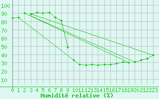 Courbe de l'humidit relative pour Sainte-Marie-de-Cuines (73)