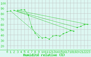 Courbe de l'humidit relative pour Bruck / Mur