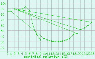 Courbe de l'humidit relative pour Ratece