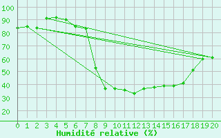 Courbe de l'humidit relative pour Modalen Iii