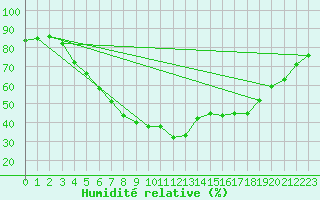 Courbe de l'humidit relative pour Pori Rautatieasema