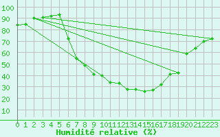 Courbe de l'humidit relative pour Retie (Be)