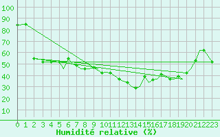 Courbe de l'humidit relative pour Ibiza (Esp)