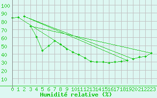 Courbe de l'humidit relative pour Montpellier (34)