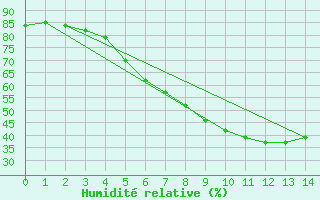 Courbe de l'humidit relative pour Baja