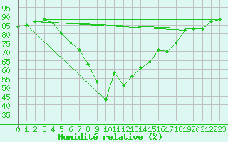 Courbe de l'humidit relative pour Barcelona / Aeropuerto