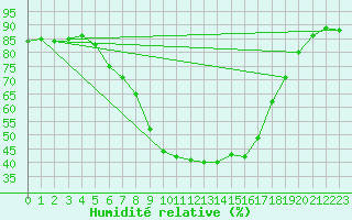 Courbe de l'humidit relative pour Gladhammar
