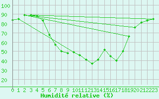 Courbe de l'humidit relative pour St Peter-Ording