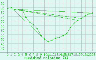 Courbe de l'humidit relative pour Kojovska Hola