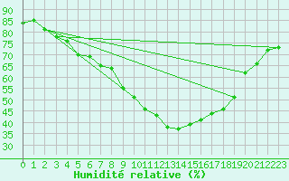 Courbe de l'humidit relative pour Aelvdalen