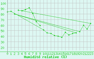 Courbe de l'humidit relative pour Locarno-Magadino