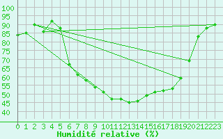 Courbe de l'humidit relative pour Liscombe