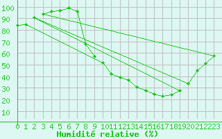 Courbe de l'humidit relative pour Andjar