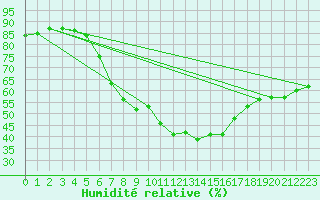 Courbe de l'humidit relative pour Elblag
