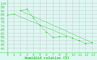 Courbe de l'humidit relative pour Toholampi Laitala