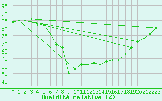 Courbe de l'humidit relative pour Fanaraken