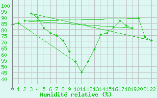 Courbe de l'humidit relative pour Ulkokalla