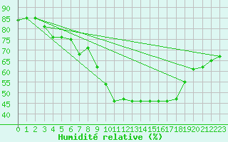 Courbe de l'humidit relative pour Madrid / Retiro (Esp)