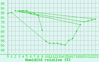 Courbe de l'humidit relative pour Lisbonne (Po)