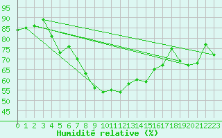 Courbe de l'humidit relative pour El Arenosillo