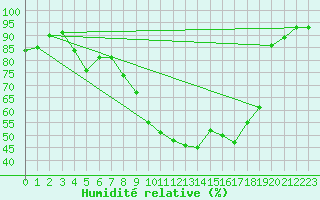 Courbe de l'humidit relative pour Connerr (72)