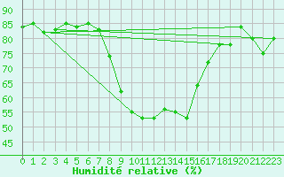 Courbe de l'humidit relative pour Prostejov