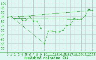 Courbe de l'humidit relative pour Gielas