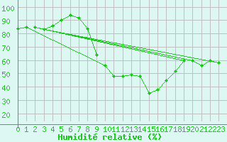 Courbe de l'humidit relative pour Geisingen