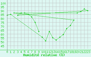 Courbe de l'humidit relative pour Aarhus Syd