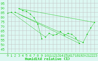Courbe de l'humidit relative pour Ajaccio - Campo dell'Oro (2A)