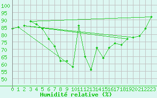Courbe de l'humidit relative pour Waidhofen an der Ybbs