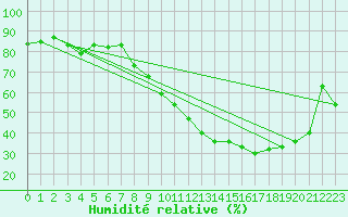 Courbe de l'humidit relative pour Florennes (Be)