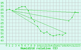 Courbe de l'humidit relative pour le bateau AMOUK42