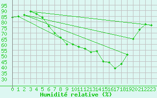Courbe de l'humidit relative pour Sydfyns Flyveplads