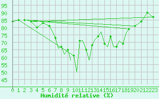 Courbe de l'humidit relative pour Shoream (UK)