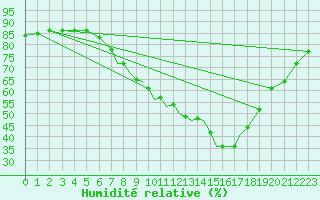 Courbe de l'humidit relative pour Middle Wallop