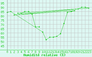 Courbe de l'humidit relative pour Koetschach / Mauthen